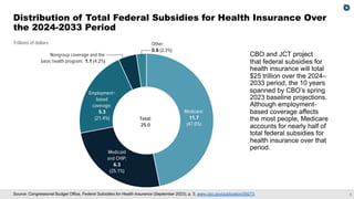 3
Medicare:
11.7
(47.0%)
Medicaid
and CHIP:
6.3
(25.1%)
Employment−
based
coverage:
5.3
(21.4%)
Nongroup coverage and the
basic health program: 1.1 (4.2%)
Other:
0.6 (2.3%)
Trillions of dollars
Total:
25.0
Source: Congressional Budget Office, Federal Subsidies for Health Insurance (September 2023), p. 3, www.cbo.gov/publication/59273.
Distribution of Total Federal Subsidies for Health Insurance Over
the 2024-2033 Period
CBO and JCT project
that federal subsidies for
health insurance will total
$25 trillion over the 2024–
2033 period, the 10 years
spanned by CBO’s spring
2023 baseline projections.
Although employment-
based coverage affects
the most people, Medicare
accounts for nearly half of
total federal subsidies for
health insurance over that
period.
 