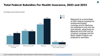 4
Percentage of gross domestic product
0.35
3.10
2.09
1.33
0.31
4.00
2.03
1.75
Employment-Based Coverage Medicaid and CHIP Medicare Nongroup coverage and the
basic health program
Employment-based
coverage
2023
2033
Source: Congressional Budget Office, Federal Subsidies for Health Insurance (September 2023), p. 2, www.cbo.gov/publication/59273.
Total Federal Subsidies For Health Insurance, 2023 and 2033
Measured as a percentage
of GDP, federal subsidies for
employment-based
coverage and for Medicare
are projected to rise over the
next decade, while those for
Medicaid and CHIP and for
nongroup coverage and the
Basic Health Program are
projected to decrease.
 