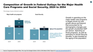 5
Percentage of gross domestic product
6.3 6.0
1.2
2.6
6.3
9.8
5.2 4.7
1.2
5.2
5.9
Major health care programs Social Security
2024 2054 2024 2054
Outlays without eﬀects
from additional cost
growth or aging of the
population
Aging of the population
Additional
cost growth
Source: Congressional Budget Office, The Long-Term Budget Outlook: 2024 to 2054 (March 2024), Figure 2-5, www.cbo.gov/publication/59711.
Composition of Growth in Federal Outlays for the Major Health
Care Programs and Social Security, 2024 to 2054
Growth in spending on the
major health care programs
is largely driven by cost
growth above and beyond
that accounted for by
demographic changes and
the growth of potential GDP
per person. Spending on
those programs, as well as
spending on Social Security
benefits, is also boosted by
the aging of the population.
 