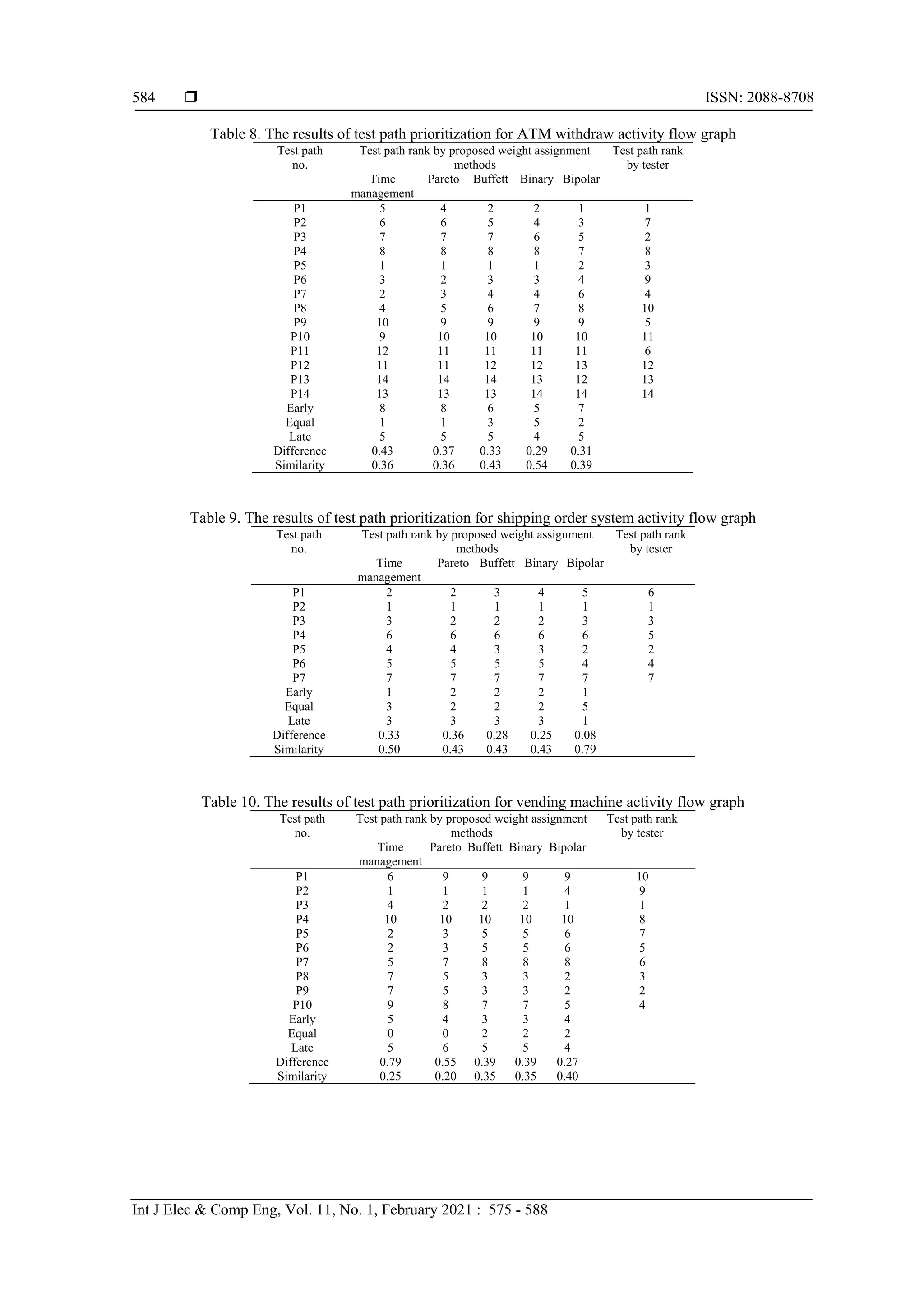  ISSN: 2088-8708
Int J Elec & Comp Eng, Vol. 11, No. 1, February 2021 : 575 - 588
584
Table 8. The results of test path prioritization for ATM withdraw activity flow graph
Test path
no.
Test path rank by proposed weight assignment
methods
Test path rank
by tester
Time
management
Pareto Buffett Binary Bipolar
P1 5 4 2 2 1 1
P2 6 6 5 4 3 7
P3 7 7 7 6 5 2
P4 8 8 8 8 7 8
P5 1 1 1 1 2 3
P6 3 2 3 3 4 9
P7 2 3 4 4 6 4
P8 4 5 6 7 8 10
P9 10 9 9 9 9 5
P10 9 10 10 10 10 11
P11 12 11 11 11 11 6
P12 11 11 12 12 13 12
P13 14 14 14 13 12 13
P14 13 13 13 14 14 14
Early 8 8 6 5 7
Equal 1 1 3 5 2
Late 5 5 5 4 5
Difference 0.43 0.37 0.33 0.29 0.31
Similarity 0.36 0.36 0.43 0.54 0.39
Table 9. The results of test path prioritization for shipping order system activity flow graph
Test path
no.
Test path rank by proposed weight assignment
methods
Test path rank
by tester
Time
management
Pareto Buffett Binary Bipolar
P1 2 2 3 4 5 6
P2 1 1 1 1 1 1
P3 3 2 2 2 3 3
P4 6 6 6 6 6 5
P5 4 4 3 3 2 2
P6 5 5 5 5 4 4
P7 7 7 7 7 7 7
Early 1 2 2 2 1
Equal 3 2 2 2 5
Late 3 3 3 3 1
Difference 0.33 0.36 0.28 0.25 0.08
Similarity 0.50 0.43 0.43 0.43 0.79
Table 10. The results of test path prioritization for vending machine activity flow graph
Test path
no.
Test path rank by proposed weight assignment
methods
Test path rank
by tester
Time
management
Pareto Buffett Binary Bipolar
P1 6 9 9 9 9 10
P2 1 1 1 1 4 9
P3 4 2 2 2 1 1
P4 10 10 10 10 10 8
P5 2 3 5 5 6 7
P6 2 3 5 5 6 5
P7 5 7 8 8 8 6
P8 7 5 3 3 2 3
P9 7 5 3 3 2 2
P10 9 8 7 7 5 4
Early 5 4 3 3 4
Equal 0 0 2 2 2
Late 5 6 5 5 4
Difference 0.79 0.55 0.39 0.39 0.27
Similarity 0.25 0.20 0.35 0.35 0.40
 