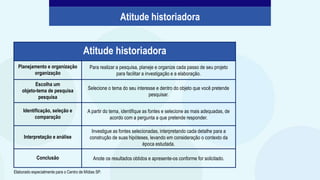 Elaborado especialmente para o Centro de Mídias SP.
Atitude historiadora
Planejamento e organização
organização
Para realizar a pesquisa, planeje e organize cada passo de seu projeto
para facilitar a investigação e a elaboração.
Escolha um
objeto-tema de pesquisa
pesquisa
Selecione o tema do seu interesse e dentro do objeto que você pretende
pesquisar.
Identificação, seleção e
comparação
A partir do tema, identifique as fontes e selecione as mais adequadas, de
acordo com a pergunta a que pretende responder.
Interpretação e análise
Investigue as fontes selecionadas, interpretando cada detalhe para a
construção de suas hipóteses, levando em consideração o contexto da
época estudada.
Conclusão Anote os resultados obtidos e apresente-os conforme for solicitado.
Atitude historiadora
 