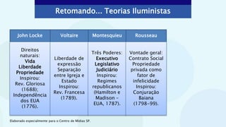 John Locke Voltaire Montesquieu Rousseau
Direitos
naturais:
Vida
Liberdade
Propriedade
Inspirou:
Rev. Gloriosa
(1688);
Independência
dos EUA
(1776).
Liberdade de
expressão
Separação
entre Igreja e
Estado
Inspirou:
Rev. Francesa
(1789).
Três Poderes:
Executivo
Legislativo
Judiciário
Inspirou:
Regimes
republicanos
(Hamilton e
Madison –
EUA, 1787).
Vontade geral:
Contrato Social
Propriedade
privada como
fator de
infelicidade
Inspirou:
Conjuração
Baiana
(1798-99).
Retomando... Teorias Iluministas
Elaborado especialmente para o Centro de Mídias SP.
 