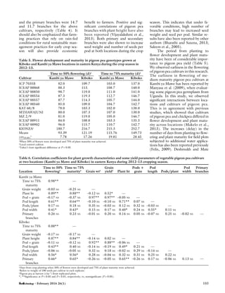 and the primary branches were 14.7
and 11.7 branches for the above
cultivars, respectively (Table 4). It
should also be emphasized that farm-
ing practices that rely on rain-fed
conditions for rural sustainable man-
agement practices for early crop sea-
son will also provide economic
beneﬁt to farmers. Positive and sig-
niﬁcant correlations of pigeon pea
branches with plant height have also
been reported (Vijayalakshmi et al.,
2013). Both primary and secondary
branches were also shown to increase
seed weight and number of seeds per
pod at both locations during the crop
season. This indicates that under fa-
vorable conditions, high number of
branches may lead to increased seed
weight and seed per pod. Similar re-
sults have also been reported by other
authors (Bharathi and Saxena, 2013;
Saleem et al., 2005).
The period from planting to
ﬂower development and plant matu-
rity have been of considerable impor-
tance to pigeon pea yield (Table 5).
We observed earliness in the ﬂowering
of pigeon pea cultivars in this research.
The earliness in ﬂowering of me-
dium maturity pigeon pea cultivars at
Kambi ya Mawe has been reported by
Manyasa et al. (2009), when evaluat-
ing some pigeon pea germplasm from
Uganda. In this study, we observed
signiﬁcant interactions between loca-
tions and cultivars of pigeon pea.
This is in agreement with previous
studies, which showed that cultivars
of pigeon pea and chickpea differed in
ﬂower development and plant matu-
rity across locations (Makelo et al.,
2013). The increases (delay) in the
number of days from planting to ﬂow-
ering and plant maturity for ﬁeld plots
subjected to additional water applica-
tions has also been reported previously
(Felix, 2009). Deshmukh and Mate
Table 5. Flower development and maturity in pigeon pea genotypes grown at
Kiboko and Kambi ya Mawe locations in eastern Kenya during the crop season in
2012–13.
Cultivar
Time to 50% ﬂowering (d)z
Time to 75% maturity (d)z
Kambi ya Mawe Kiboko Kambi ya Mawe Kiboko
ICP 7035B 82.0 109.7 103.0 137.0
ICEAP 00068 88.3 113. 108.7 140.0
ICEAP 00850 90.7 119.0 111.0 141.0
ICEAP 00554 87.3 119.3 112.7 146.7
ICEAP 00557 87.7 114.3 105.7 144.0
ICEAP 00540 85.0 109.0 104.7 142.7
KAT 60/8 78.0 103.3 102.0 138.0
MTHAWAJUNI 80.0 107.3 107.0 130.0
MZ 2/9 81.0 119.0 105.0 146.7
ICEAP 00911 84.0 108.0 103.3 135.3
ICEAP 00902 96.0 115.7 110.7 142.7
KIONZAy
180.7 216.7 215.3 252.7
Means 93.39 121.19 115.76 149.73
LSD(0.05)
x
7.78 17.26 19.81 28.45
z
When 50% of ﬂowers were developed and 75% of plant maturity was achieved.
y
Local control cultivar.
x
Tukey’s least signiﬁcant difference at P < 0.05.
Table 6. Correlation coefﬁcients for plant growth characteristics and some yield parameters of vegetable pigeon pea cultivars
at two locations (Kambi ya Mawe and Kiboko) in eastern Kenya during 2012–13 cropping season.
Location
Time to 50%
ﬂoweringz
Time to 75%
maturityz
Grain wty
Grain
yieldx
Plant ht
Pods D
grain
Pod
length Pods/plant
Pod
width
Primary
branches
Kambi ya Mawe
Time to 75%
maturity
0.98** —
Grain weight –0.03 NS –0.25 NS —
Plant ht 0.89** 0.88** –0.12 NS 0.52* —
Pod + grain –0.17 NS –0.37 NS 0.97** 0.97** –0.05 NS —
Pod length 0.61** 0.64** –0.10 NS –0.10 NS 0.71** 0.07 NS —
Pods/plant 0.17 NS 0.18 NS 0.35 NS –0.03 NS 0.12 NS 0.32 NS –0.03 NS —
Pod width 0.41* 0.43* 0.15 NS 0.17 NS 0.40* 0.24 NS 0.55* 0.11 NS
Primary
branches
0.26 NS 0.23 NS –0.01 NS 0.20 NS 0.14 NS 0.05 NS –0.07 NS 0.25 NS –0.02 NS —
Kiboko
Time to 75%
maturity
0.88** —
Grain weight –0.17 NS –0.17 NS —
Plant height 0.87** 0.84** –0.14 NS 0.02 NS —
Pod + grain –0.11 NS –0.12 NS 0.92** 0.88** –0.06 NS —
Pod length 0.43** 0.40 NS –0.14 NS –0.19 NS 0.49* 0.21 NS —
Pods/plant –0.06 NS –0.05 NS 0.32 NS 0.18 NS –0.02 NS 0.29 NS –0.14 NS —
Pod width 0.56* 0.56* 0.28 NS –0.04 NS 0.32 NS 0.31 NS 0.25 NS 0.22 NS
Primary
branches
0.66* 0.65* –0.26 NS –0.05 NS 0.65** –0.26 NS 0.17 NS –0.06 NS 0.13 NS —
z
Days from crop planting when 50% of ﬂowers were developed and 75% of plant maturity were achieved.
y
Refers to weight of 100 seeds per cultivar in each replicate.
x
Pigeon pea at harvest (tÁha–1
) from replicated plots.
*, **Signiﬁcance at P < 0.05 and P < 0.01, respectively; NS, nonsigniﬁcant (P > 0.05).
• February 2016 26(1) 103
 