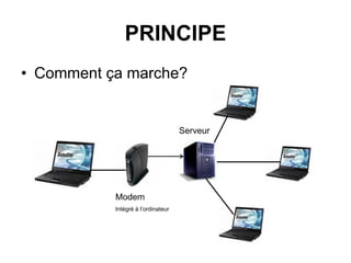 PRINCIPE
• Comment ça marche?
Serveur
Modem
Intégré à l’ordinateur
 