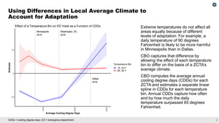 9
CDDs = cooling degree days; ED = emergency department.
Using Differences in Local Average Climate to
Account for Adaptation
Extreme temperatures do not affect all
areas equally because of different
levels of adaptation: For example, a
daily temperature of 90 degrees
Fahrenheit is likely to be more harmful
in Minneapolis than in Dallas.
CBO captures that difference by
allowing the effect of each temperature
bin to differ on the basis of a ZCTA’s
average climate.
CBO computes the average annual
cooling degree days (CDDs) for each
ZCTA and estimates a separate linear
spline in CDDs for each temperature
bin. Annual CDDs capture how often
and by how much the daily
temperature surpassed 65 degrees
Fahrenheit.
 
