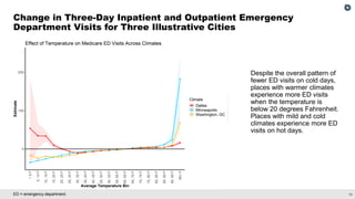 10
ED = emergency department.
Change in Three-Day Inpatient and Outpatient Emergency
Department Visits for Three Illustrative Cities
Despite the overall pattern of
fewer ED visits on cold days,
places with warmer climates
experience more ED visits
when the temperature is
below 20 degrees Fahrenheit.
Places with mild and cold
climates experience more ED
visits on hot days.
 
