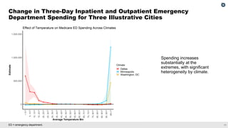 11
ED = emergency department.
Change in Three-Day Inpatient and Outpatient Emergency
Department Spending for Three Illustrative Cities
Spending increases
substantially at the
extremes, with significant
heterogeneity by climate.
 