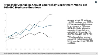 13
The figure shows the change in IP and OP visits relative to the 2015–2019 average. ED = emergency department; SSP = shared socioeconomic pathway.
Projected Change in Annual Emergency Department Visits per
100,000 Medicare Enrollees
Average annual ED visits per
100,000 enrollees from 2030 to
2075 are projected to increase
by an average of 250 under
SSP2-4.5. Under alternative
scenarios, those visits are
projected to increase by 175
(SSP1-2.6) to 285 (SSP3-7.0).
Without adaptation, average
annual ED visits are projected
to increase by 415 per 100,000
enrollees.
 