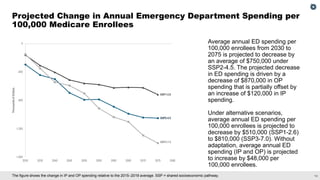 14
The figure shows the change in IP and OP spending relative to the 2015–2019 average. SSP = shared socioeconomic pathway.
Projected Change in Annual Emergency Department Spending per
100,000 Medicare Enrollees
Average annual ED spending per
100,000 enrollees from 2030 to
2075 is projected to decrease by
an average of $750,000 under
SSP2-4.5. The projected decrease
in ED spending is driven by a
decrease of $870,000 in OP
spending that is partially offset by
an increase of $120,000 in IP
spending.
Under alternative scenarios,
average annual ED spending per
100,000 enrollees is projected to
decrease by $510,000 (SSP1-2.6)
to $810,000 (SSP3-7.0). Without
adaptation, average annual ED
spending (IP and OP) is projected
to increase by $48,000 per
100,000 enrollees.
 