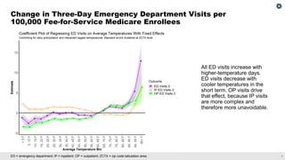 7
ED = emergency department; IP = inpatient; OP = outpatient; ZCTA = zip code tabulation area.
Change in Three-Day Emergency Department Visits per
100,000 Fee-for-Service Medicare Enrollees
All ED visits increase with
higher-temperature days.
ED visits decrease with
cooler temperatures in the
short term. OP visits drive
that effect, because IP visits
are more complex and
therefore more unavoidable.
 