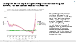 8
ED = emergency department; IP = inpatient; OP = outpatient; ZCTA = zip code tabulation area.
Change in Three-Day Emergency Department Spending per
100,000 Fee-for-Service Medicare Enrollees
ED spending generally increases
with higher temperatures. The
increase is greater for IP visits than
for OP visits, which is consistent
with the greater complexity and
cost of IP visits (which therefore
result in a hospital stay).
On cold days, an increase in IP
spending drives an overall increase
in ED spending. OP spending
decreases slightly on cold days,
suggesting that the decrease in ED
visits may have been concentrated
in lower-cost visits.
 