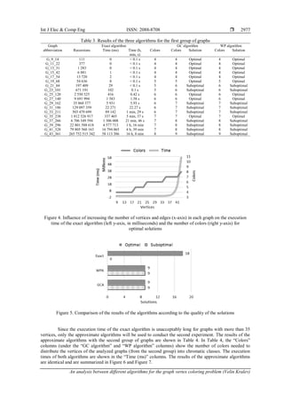 Int J Elec & Comp Eng ISSN: 2088-8708 
An analysis between different algorithms for the graph vertex coloring problem (Velin Kralev)
2977
Table 3. Results of the three algorithms for the first group of graphs
Graph
abbreviation
Exact algorithm GC algorithm WP algorithm
Recursions Time (ms) Time (h,
min, s)
Colors Colors Solution Colors Solution
G_9_14 111 0 < 0.1 s 4 4 Optimal 4 Optimal
G_11_22 377 0 < 0.1 s 4 4 Optimal 4 Optimal
G_13_31 1 283 0 < 0.1 s 4 4 Optimal 4 Optimal
G_15_42 6 881 1 < 0.1 s 4 4 Optimal 4 Optimal
G_17_54 13 720 2 < 0.1 s 4 4 Optimal 4 Optimal
G_19_68 54 636 8 < 0.1 s 5 5 Optimal 5 Optimal
G_21_84 197 409 29 < 0.1 s 5 6 Suboptimal 6 Suboptimal
G_23_101 671 191 102 0.1 s 5 6 Suboptimal 6 Suboptimal
G_25_120 2 550 525 416 0.42 s 6 6 Optimal 6 Optimal
G_27_140 9 691 994 1 583 1.58 s 6 6 Optimal 6 Optimal
G_29_162 35 860 377 5 931 5.93 s 6 7 Suboptimal 7 Suboptimal
G_31_186 129 097 359 22 271 22.27 s 6 7 Suboptimal 7 Suboptimal
G_33_211 503 479 699 89 142 1 min, 29 s 6 7 Suboptimal 7 Suboptimal
G_35_238 1 812 526 917 337 465 5 min, 37 s 7 7 Optimal 7 Optimal
G_37_266 6 706 349 594 1 306 008 21 min, 46 s 7 8 Suboptimal 8 Suboptimal
G_39_296 22 801 588 618 4 577 713 1 h, 16 min 7 8 Suboptimal 8 Suboptimal
G_41_328 79 805 560 163 16 794 065 4 h, 39 min 7 8 Suboptimal 8 Suboptimal
G_43_361 265 752 515 342 58 113 386 16 h, 8 min 8 9 Suboptimal 9 Suboptimal
Figure 4. Influence of increasing the number of vertices and edges (x-axis) in each graph on the execution
time of the exact algorithm (left y-axis, in milliseconds) and the number of colors (right y-axis) for
optimal solutions
Figure 5. Comparison of the results of the algorithms according to the quality of the solutions
Since the execution time of the exact algorithm is unacceptably long for graphs with more than 35
vertices, only the approximate algorithms will be used to conduct the second experiment. The results of the
approximate algorithms with the second group of graphs are shown in Table 4. In Table 4, the “Colors”
columns (under the “GC algorithm” and “WP algorithm” columns) show the number of colors needed to
distribute the vertices of the analyzed graphs (from the second group) into chromatic classes. The execution
times of both algorithms are shown in the “Time (ms)” columns. The results of the approximate algorithms
are identical and are summarized in Figure 6 and Figure 7.
 