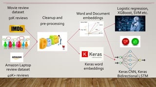 Comparison of Word2vec and Doc2Vec model driven Sentiment Analysis ...