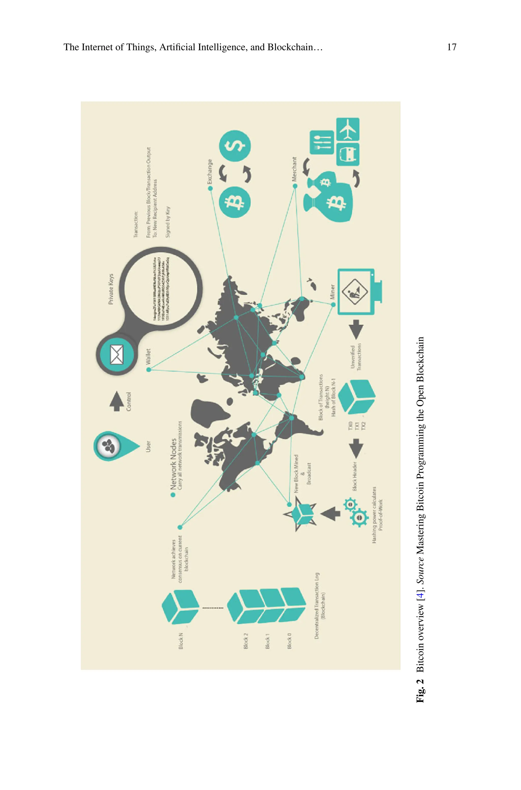The Internet of Things, Artificial Intelligence, and Blockchain… 17
Fig.
2
Bitcoin
overview
[4].
Source
Mastering
Bitcoin
Programming
the
Open
Blockchain
 