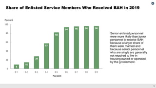 How the Military’s Basic Allowance for Housing Compares With Civilian ...