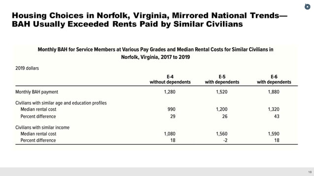 How the Military’s Basic Allowance for Housing Compares With Civilian ...