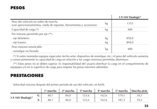 23
PESOS
1.9 16V Dualogic®
Peso del vehículo en orden de marcha
(con aprovisionamientos, rueda de repuesto, herramientas y accesorios)
kg 1353
Capacidad de carga (*) kg 400
Por máximo permitido por eje (**)
- eje delantero:
- eje trasero:
kg
kg
858,0
894,0
Peso máximo remolcable
- remolque no frenado
kg 400
(*) Si están montados equipos especiales (techo solar, dispositivo de remolque, etc.) el peso del vehículo aumenta
y consecuentemente la capacidad de carga en relación a las cargas máximas permitidas disminuye.
(**) Estos pesos no se deben superar. Es responsabilidad del usuario distribuir la carga en el compartimiento de
equipajes y/o en la superficie de carga para respetar los pesos máximos admitidos.
PRESTACIONES
Velocidad máxima después del primer periodo de uso del vehículo, en km/h.
1ª marcha 2ª marcha 3ª marcha 4ª marcha 5ª marcha Marcha atrás
1.9 16V Dualogic®
G 48,1 84,0 123,6 162,6 179,1 39,3
A 48,1 84,0 123,6 162,6 181,5 39,3
 