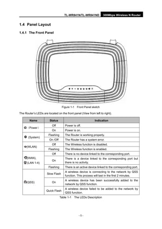 TL-WR841N/TL-WR841ND 300Mbps Wireless N Router
- 5 -
1.4 Panel Layout
1.4.1 The Front Panel
Figure 1-1 Front Panel sketch
The Router’s LEDs are located on the front panel (View from left to right).
Name Status Indication
Off Power is off.
（Power）
On Power is on.
Flashing The Router is working properly.
(System)
On /Off The Router has a system error.
Off The Wireless function is disabled.
(WLAN)
Flashing The Wireless function is enabled.
Off There is no device linked to the corresponding port.
On
There is a device linked to the corresponding port but
there is no activity.
(WAN),
(LAN 1-4)
Flashing There is an active device linked to the corresponding port.
Slow Flash
A wireless device is connecting to the network by QSS
function. This process will last in the first 2 minutes.
On
A wireless device has been successfully added to the
network by QSS function.
(QSS)
Quick Flash
A wireless device failed to be added to the network by
QSS function.
Table 1-1 The LEDs Description
 