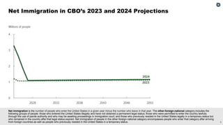 9
Net immigration is the number of people who enter the United States in a given year minus the number who leave in that year. The other-foreign-national category includes the
following groups of people: those who entered the United States illegally and have not obtained a permanent legal status; those who were permitted to enter the country lawfully
through the use of parole authority and who may be awaiting proceedings in immigration court; and those who previously resided in the United States legally in a temporary status but
who remained in the country after that legal status expired. Net immigration of people in the other-foreign-national category encompasses people who enter that category after arriving
from foreign countries as well as people who previously resided in the United States in a temporary status.
Net Immigration in CBO’s 2023 and 2024 Projections
 