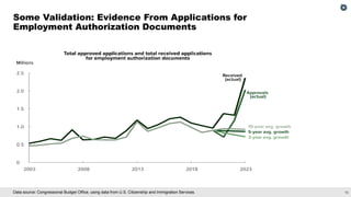 10
Data source: Congressional Budget Office, using data from U.S. Citizenship and Immigration Services.
Some Validation: Evidence From Applications for
Employment Authorization Documents
 