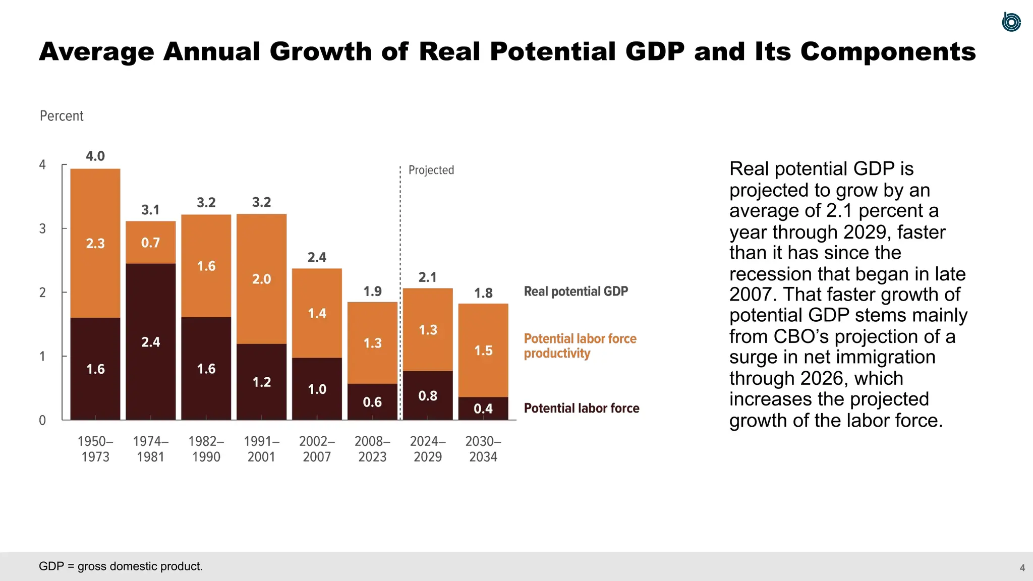 The Budget And Economic Outlook 2024 To 2034 An Update to the Economic Outlook for 2024 to 2034 in 20 Slides | PPT