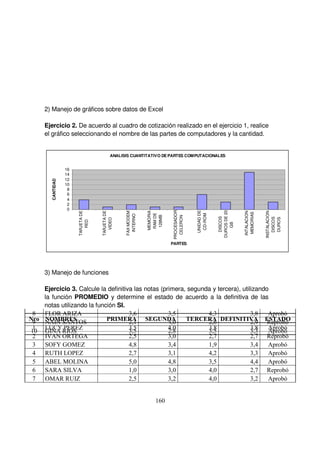 2) Manejo de gráficos sobre datos de Excel
Ejercicio 2. De acuerdo al cuadro de cotización realizado en el ejercicio 1, realice
el gráfico seleccionando el nombre de las partes de computadores y la cantidad.
3) Manejo de funciones
Ejercicio 3. Calcule la definitiva las notas (primera, segunda y tercera), utilizando
la función PROMEDIO y determine el estado de acuerdo a la definitiva de las
notas utilizando la función SI.
" ' % ( % ) %
48-= ' 0 B E E E E ( 1*
6 / 703 $ E E E E 0 ( 1*
<7.= $7! B E E E E ( 1*
083& 47' B E E E E ( 1*
4!74 / E E E E ( 1*
< 0 <46 E E E E 0 ( 1*
7! 008 B E E E E ( 1*
.470 0 B E E E E ( 1*
/ / < /37< E E E E 0 ( 1*
$ / 0 7< E E E E ( 1*
ANALISIS CUANTITATIVO DEPARTES COMPUTACIONALES
0
2
4
6
8
10
12
14
16
TARJETADE
RED
TARJETADE
VIDEO
FAXMODEM
INTERNO
MEMORIA
RAMDE
128MB
PROCESADOR
CELERON
UNIDADDE
CD-ROM
DISCOS
DUROSDE20
GB
INTALACION
MEMORIAS
INSTALACION
DISCOS
DUROS
PARTES
CANTIDAD
 