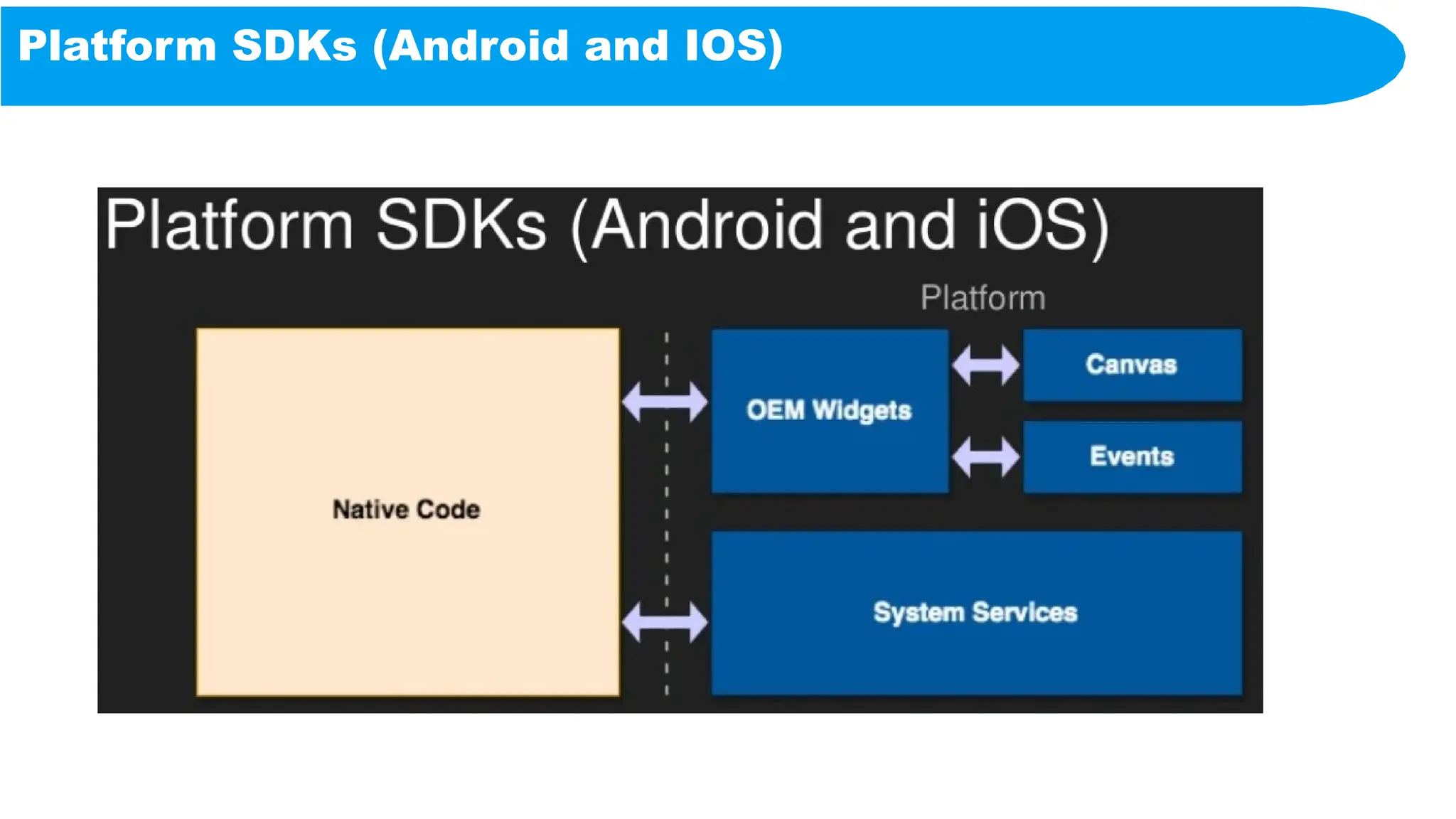 Platform SDKs (Android and IOS)
 