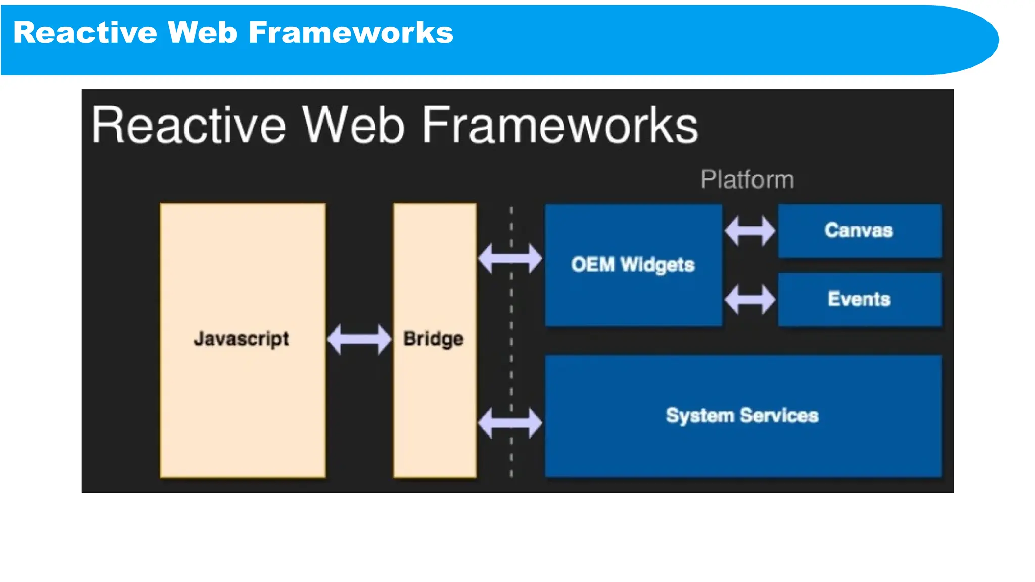 Reactive Web Frameworks
 