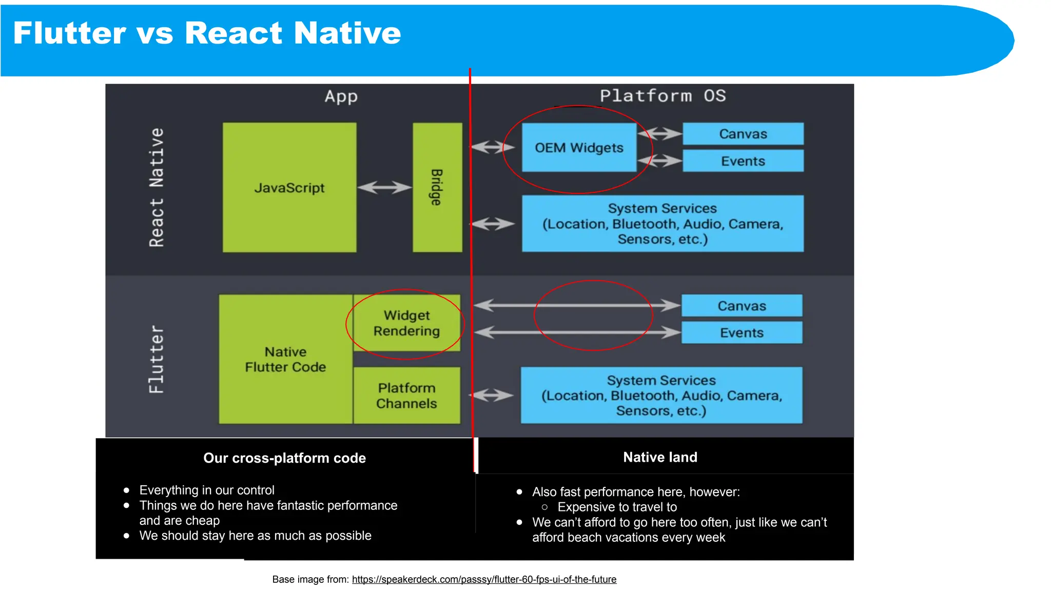 Flutter vs React Native
Base image from: https://speakerdeck.com/passsy/flutter-60-fps-ui-of-the-future
Our cross-platform code Native land
● Also fast performance here, however:
○ Expensive to travel to
● We can’t afford to go here too often, just like we can’t
afford beach vacations every week
● Everything in our control
● Things we do here have fantastic performance
and are cheap
● We should stay here as much as possible
 