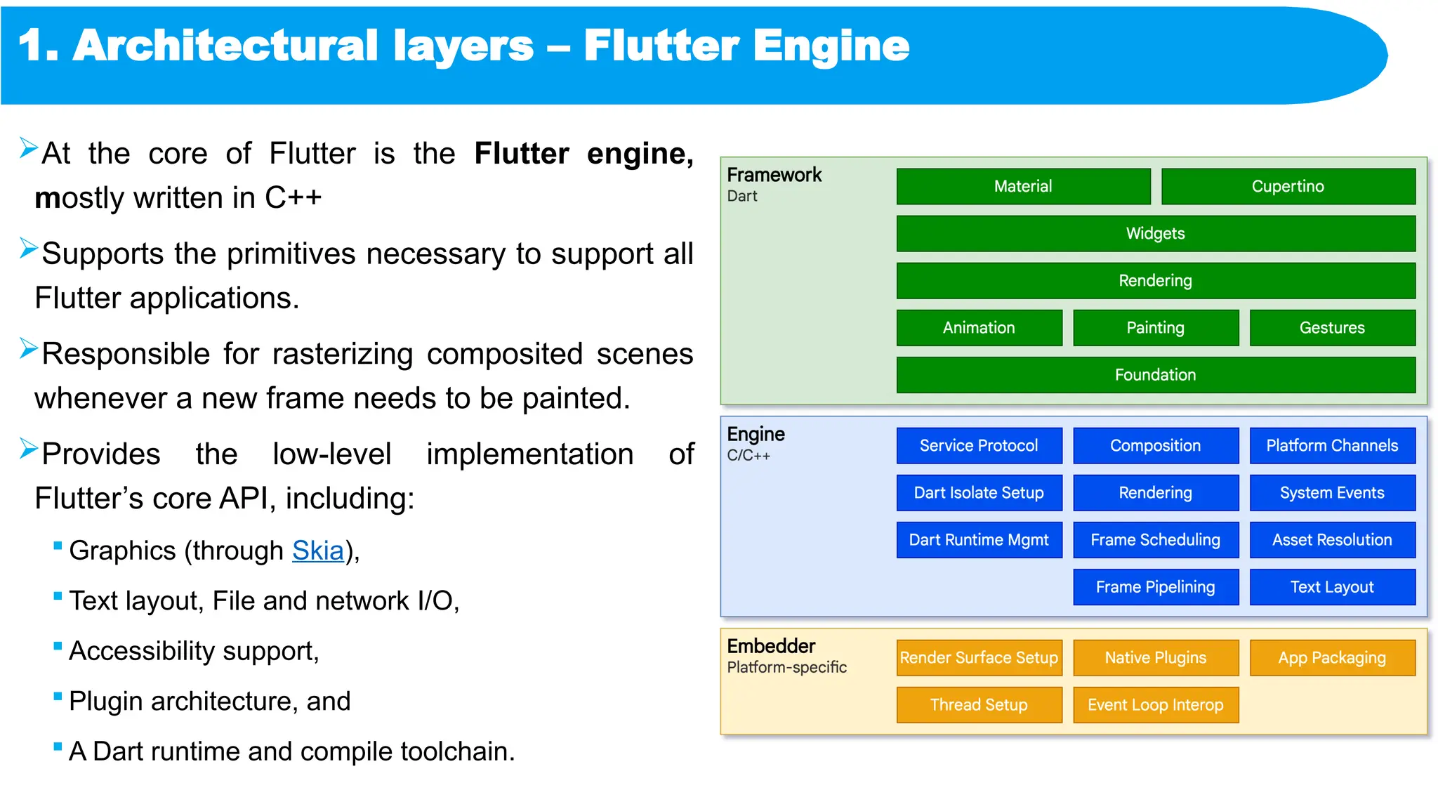 1. Architectural layers – Flutter Engine
At the core of Flutter is the Flutter engine,
mostly written in C++
Supports the primitives necessary to support all
Flutter applications.
Responsible for rasterizing composited scenes
whenever a new frame needs to be painted.
Provides the low-level implementation of
Flutter’s core API, including:
 Graphics (through Skia),
 Text layout, File and network I/O,
 Accessibility support,
 Plugin architecture, and
 A Dart runtime and compile toolchain.
 