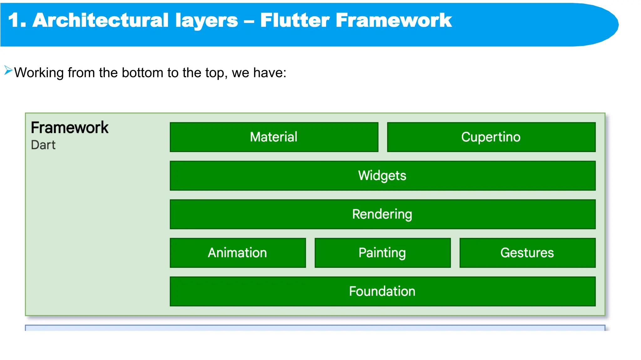 1. Architectural layers – Flutter Framework
Working from the bottom to the top, we have:
 