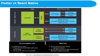 Flutter vs React Native
Base image from: https://speakerdeck.com/passsy/flutter-60-fps-ui-of-the-future
Our cross-platform code Native land
● Also fast performance here, however:
○ Expensive to travel to
● We can’t afford to go here too often, just like we can’t
afford beach vacations every week
● Everything in our control
● Things we do here have fantastic performance
and are cheap
● We should stay here as much as possible
 