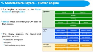 1. Architectural layers – Flutter Engine
The engine is exposed to the Flutter
framework through dart:ui
dart:ui wraps the underlying C++ code in
Dart classes.
This library exposes the lowest-level
primitives, such as:
 Classes for driving input
 Graphics
 Text rendering subsystems
 