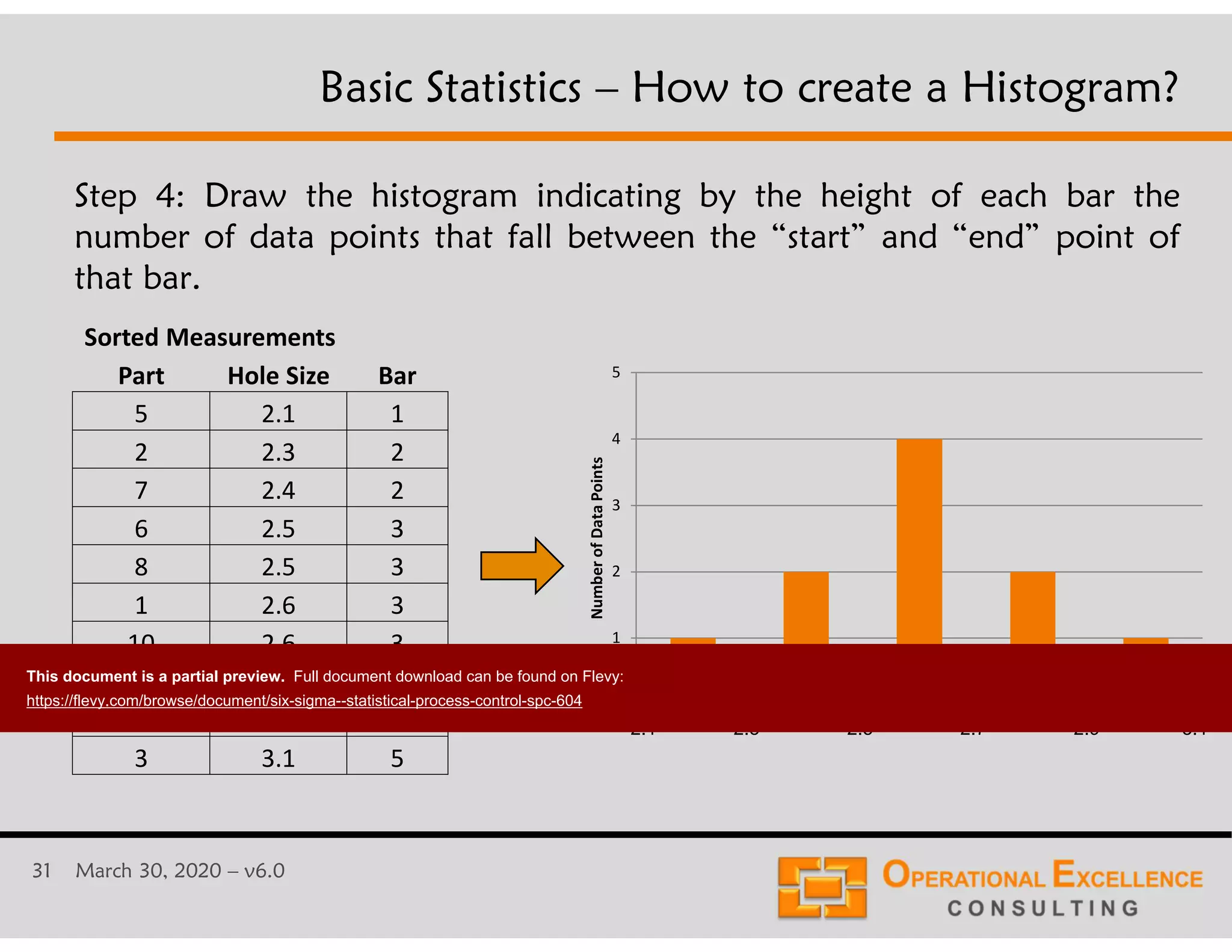 31 March 30, 2020 &ndash; v6.0
Step 4: Draw the histogram indicating by the height of each bar the
number of data points that fall between the &ldquo;start&rdquo; and &ldquo;end&rdquo; point of
that bar.
Basic Statistics &ndash; How to create a Histogram?
Sorted Measurements
Part Hole Size Bar
5 2.1 1
2 2.3 2
7 2.4 2
6 2.5 3
8 2.5 3
1 2.6 3
10 2.6 3
4 2.7 4
9 2.8 4
3 3.1 5
0
1
2
3
4
5
NumberofDataPoints
2.1 2.3 2.5 2.7 2.9 3.1
This document is a partial preview. Full document download can be found on Flevy:
https://flevy.com/browse/document/six-sigma--statistical-process-control-spc-604
 