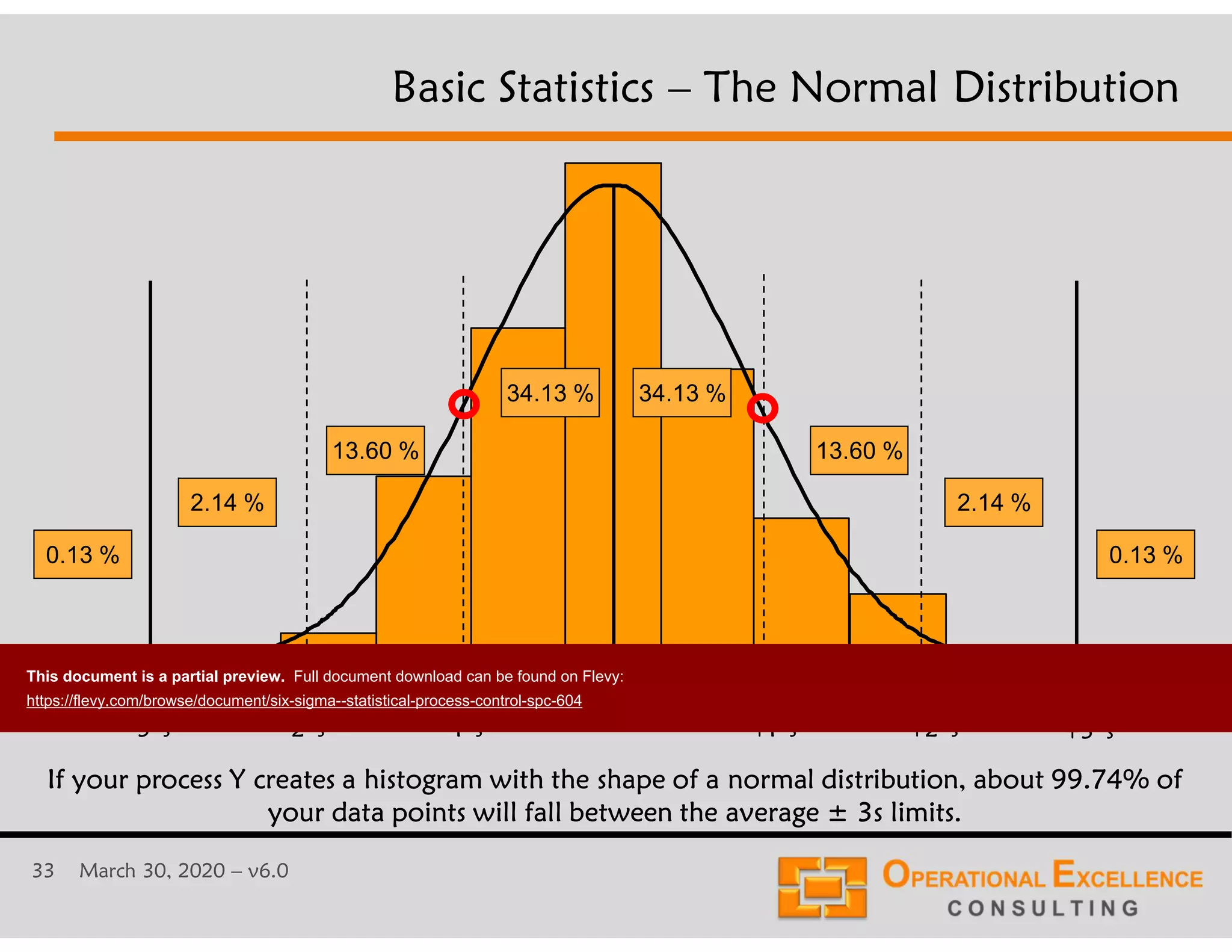 33 March 30, 2020 &ndash; v6.0
Basic Statistics &ndash; The Normal Distribution
average average
+1*s
average
-1*s
average
+2*s
average
-2*s
average
-3*s
average
+3*s
34.13 %34.13 %
13.60 % 13.60 %
2.14 %2.14 %
0.13 % 0.13 %
If your process Y creates a histogram with the shape of a normal distribution, about 99.74% of
your data points will fall between the average &plusmn; 3s limits.
This document is a partial preview. Full document download can be found on Flevy:
https://flevy.com/browse/document/six-sigma--statistical-process-control-spc-604
 