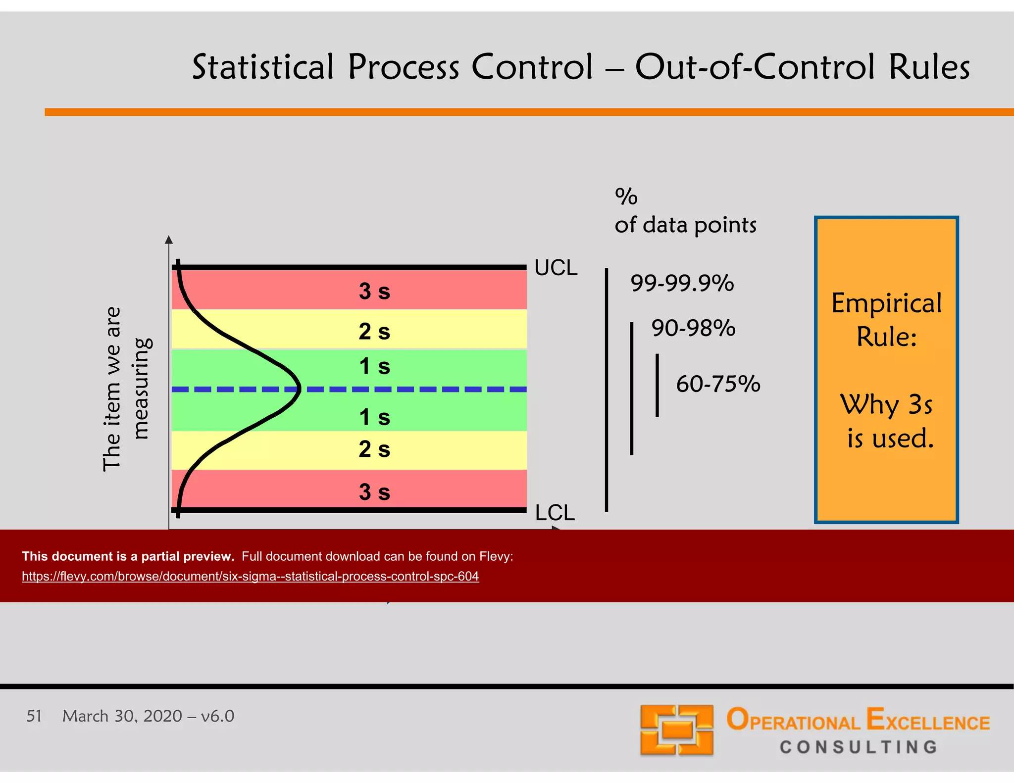 51 March 30, 2020 &ndash; v6.0
1 s
2 s
3 s
1 s
2 s
3 s
%
of data points
UCL
LCL
Theitemweare
measuring
Statistical Process Control &ndash; Out-of-Control Rules
TIME
99-99.9%
90-98%
60-75%
Empirical
Rule:
Why 3s
is used.
This document is a partial preview. Full document download can be found on Flevy:
https://flevy.com/browse/document/six-sigma--statistical-process-control-spc-604
 