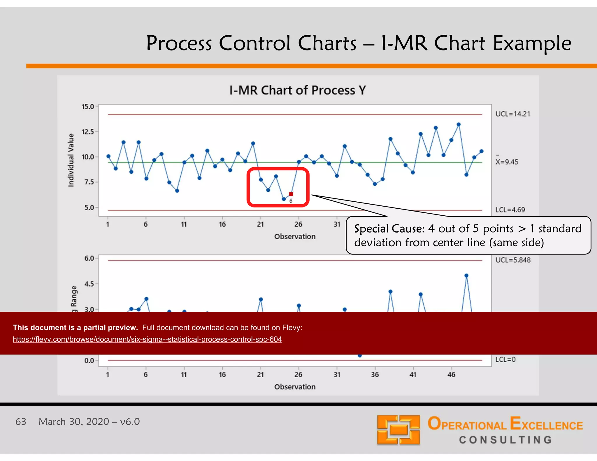 63 March 30, 2020 &ndash; v6.0
Process Control Charts &ndash; I-MR Chart Example
Special Cause: 4 out of 5 points > 1 standard
deviation from center line (same side)
This document is a partial preview. Full document download can be found on Flevy:
https://flevy.com/browse/document/six-sigma--statistical-process-control-spc-604
 
