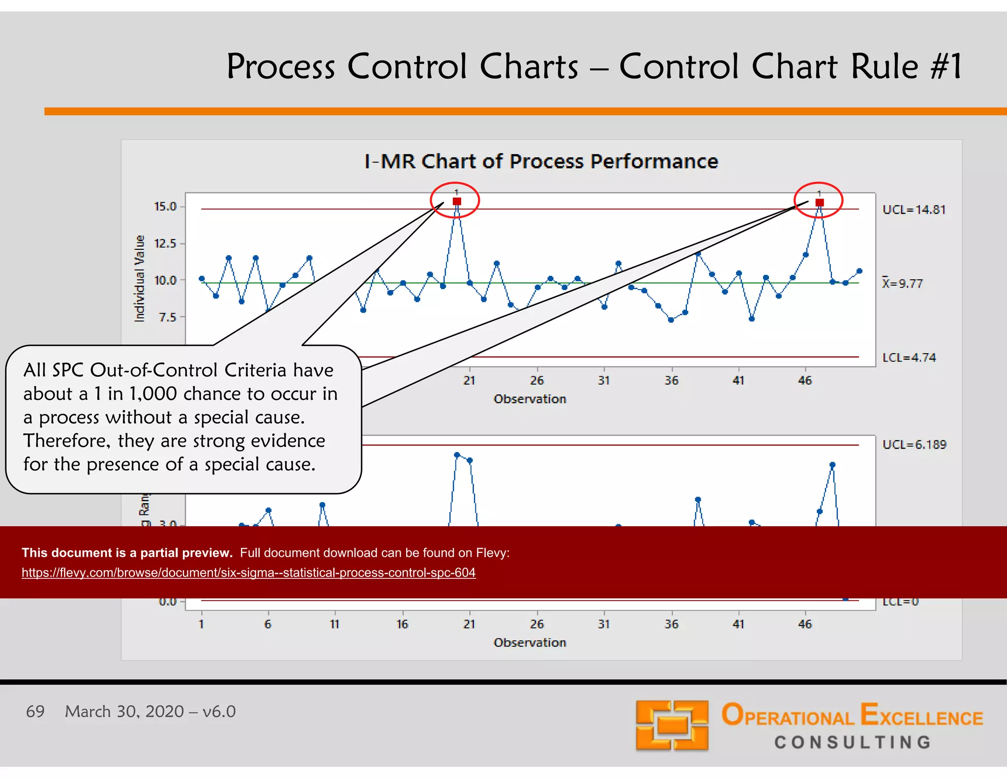 69 March 30, 2020 &ndash; v6.0
Process Control Charts &ndash; Control Chart Rule #1
All SPC Out-of-Control Criteria have
about a 1 in 1,000 chance to occur in
a process without a special cause.
Therefore, they are strong evidence
for the presence of a special cause.
This document is a partial preview. Full document download can be found on Flevy:
https://flevy.com/browse/document/six-sigma--statistical-process-control-spc-604
 