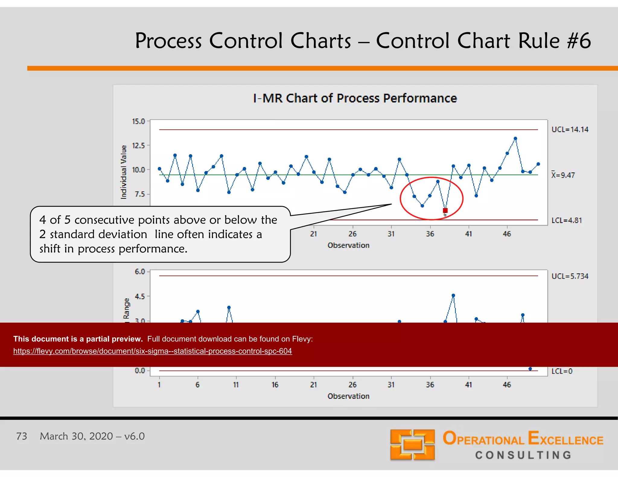 73 March 30, 2020 &ndash; v6.0
Process Control Charts &ndash; Control Chart Rule #6
4 of 5 consecutive points above or below the
2 standard deviation line often indicates a
shift in process performance.
This document is a partial preview. Full document download can be found on Flevy:
https://flevy.com/browse/document/six-sigma--statistical-process-control-spc-604
 