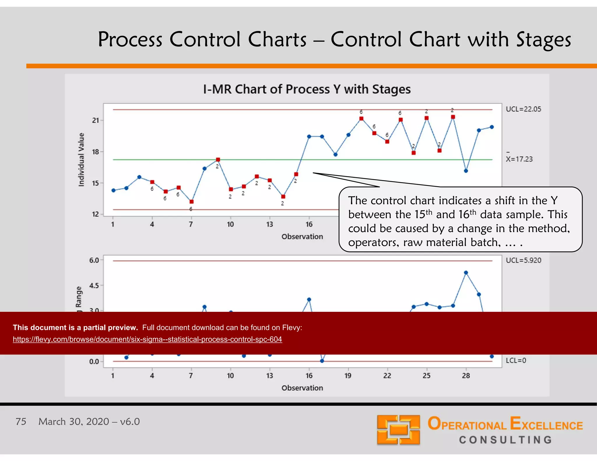 75 March 30, 2020 &ndash; v6.0
Process Control Charts &ndash; Control Chart with Stages
The control chart indicates a shift in the Y
between the 15th and 16th data sample. This
could be caused by a change in the method,
operators, raw material batch, &hellip; .
This document is a partial preview. Full document download can be found on Flevy:
https://flevy.com/browse/document/six-sigma--statistical-process-control-spc-604
 