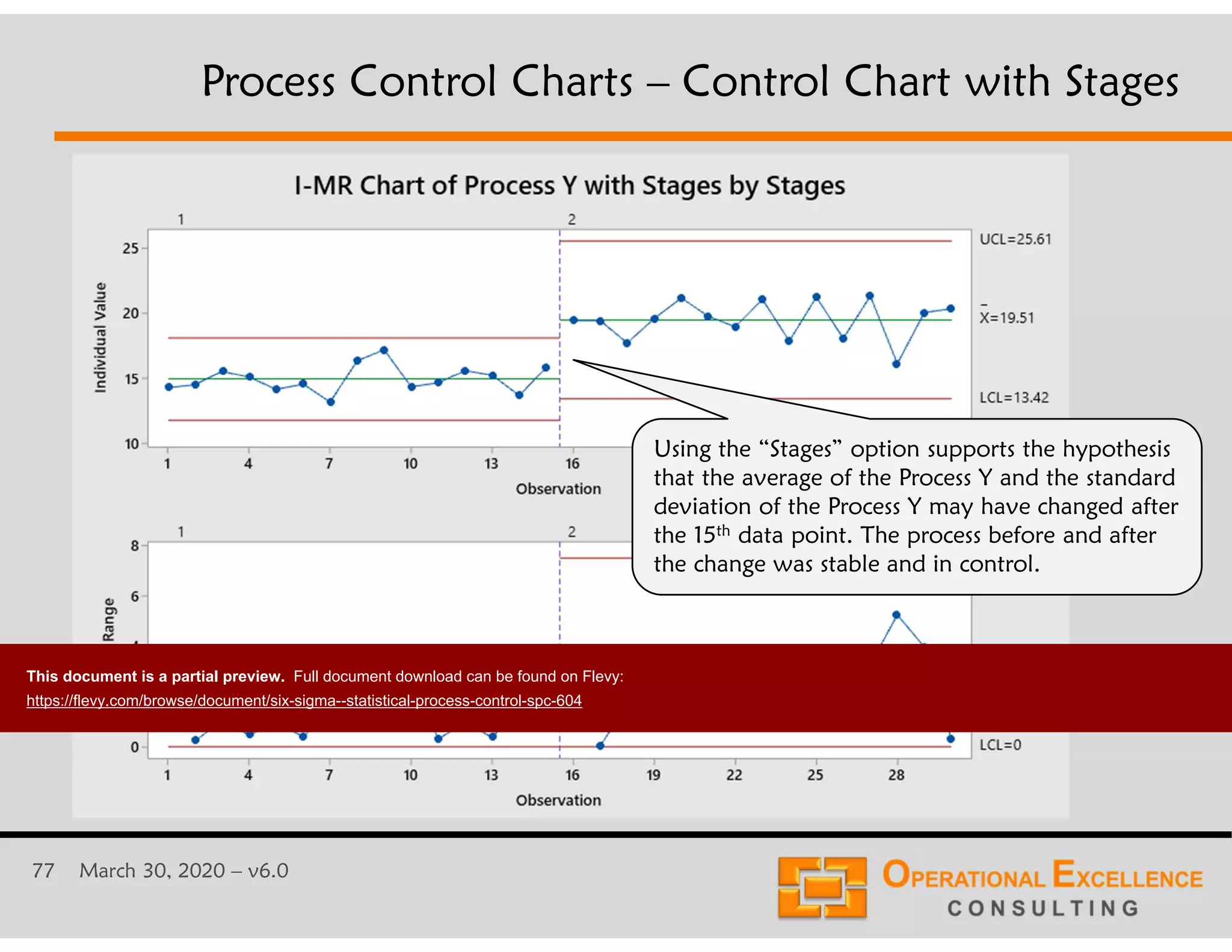 77 March 30, 2020 &ndash; v6.0
Process Control Charts &ndash; Control Chart with Stages
Using the &ldquo;Stages&rdquo; option supports the hypothesis
that the average of the Process Y and the standard
deviation of the Process Y may have changed after
the 15th data point. The process before and after
the change was stable and in control.
This document is a partial preview. Full document download can be found on Flevy:
https://flevy.com/browse/document/six-sigma--statistical-process-control-spc-604
 