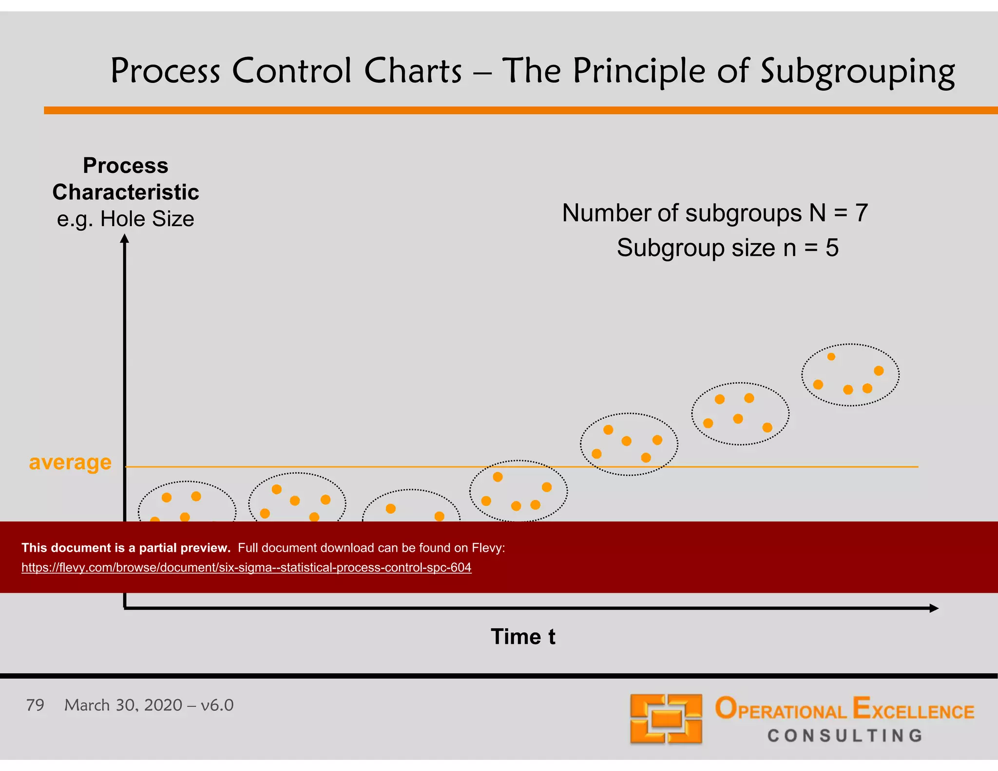 79 March 30, 2020 &ndash; v6.0
Time t
Process
Characteristic
e.g. Hole Size
average
Subgroup size n = 5
Number of subgroups N = 7
Process Control Charts &ndash; The Principle of Subgrouping
This document is a partial preview. Full document download can be found on Flevy:
https://flevy.com/browse/document/six-sigma--statistical-process-control-spc-604
 
