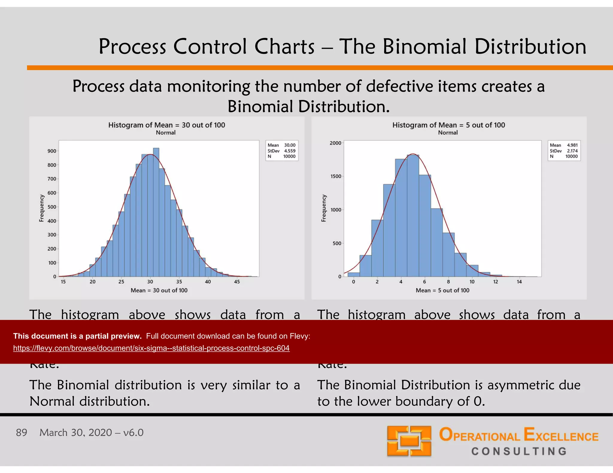 89 March 30, 2020 &ndash; v6.0
Process Control Charts &ndash; The Binomial Distribution
The histogram above shows data from a
process that in average creates 30 defective
items in a sample of 100, i.e. a 30% Defect
Rate.
The Binomial distribution is very similar to a
Normal distribution.
The histogram above shows data from a
process that in average creates 5 defective
items in a sample of 100, i.e. a 5% Defect
Rate.
The Binomial Distribution is asymmetric due
to the lower boundary of 0.
Process data monitoring the number of defective items creates a
Binomial Distribution.
This document is a partial preview. Full document download can be found on Flevy:
https://flevy.com/browse/document/six-sigma--statistical-process-control-spc-604
 