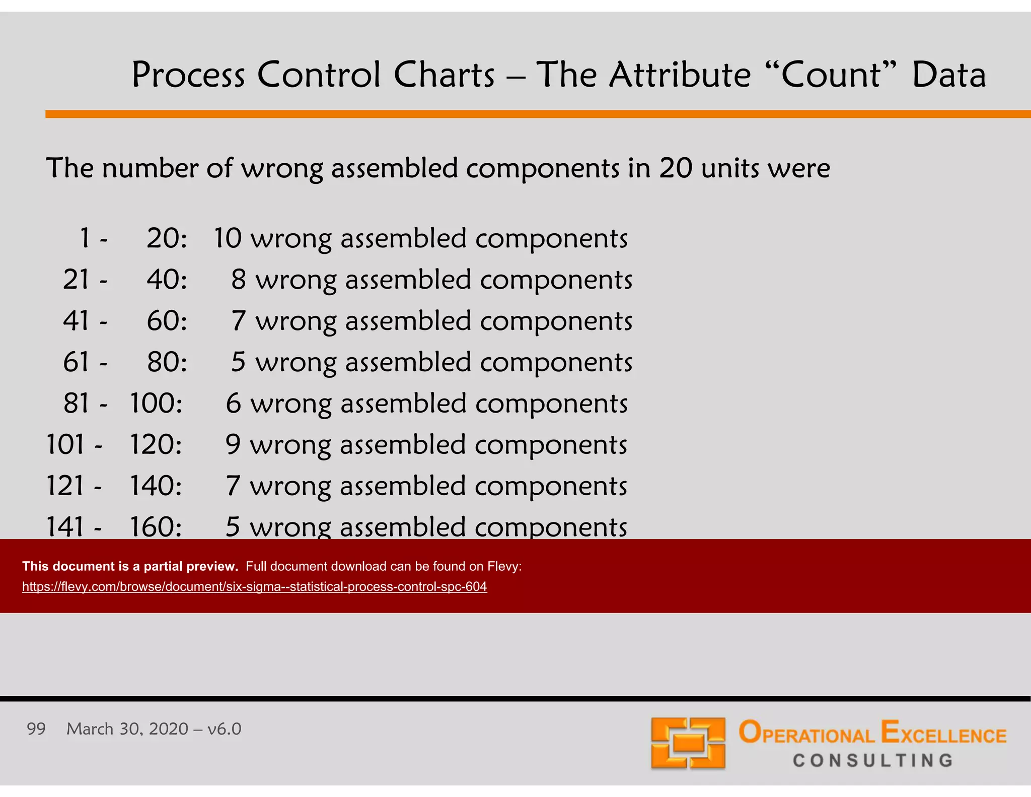 99 March 30, 2020 &ndash; v6.0
The number of wrong assembled components in 20 units were
1 - 20: 10 wrong assembled components
21 - 40: 8 wrong assembled components
41 - 60: 7 wrong assembled components
61 - 80: 5 wrong assembled components
81 - 100: 6 wrong assembled components
101 - 120: 9 wrong assembled components
121 - 140: 7 wrong assembled components
141 - 160: 5 wrong assembled components
161 - 180: 2 wrong assembled components. Something changed ???
Process Control Charts &ndash; The Attribute &ldquo;Count&rdquo; Data
This document is a partial preview. Full document download can be found on Flevy:
https://flevy.com/browse/document/six-sigma--statistical-process-control-spc-604
 