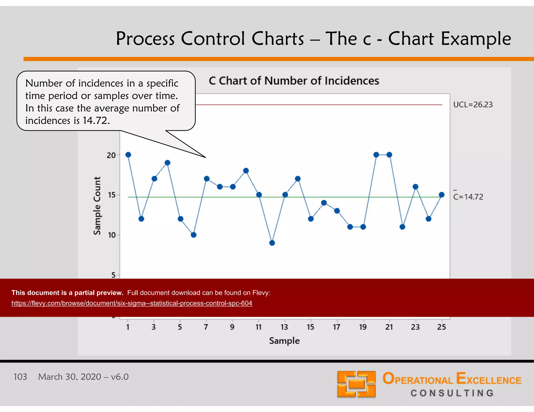 103 March 30, 2020 &ndash; v6.0
Process Control Charts &ndash; The c - Chart Example
Number of incidences in a specific
time period or samples over time.
In this case the average number of
incidences is 14.72.
This document is a partial preview. Full document download can be found on Flevy:
https://flevy.com/browse/document/six-sigma--statistical-process-control-spc-604
 