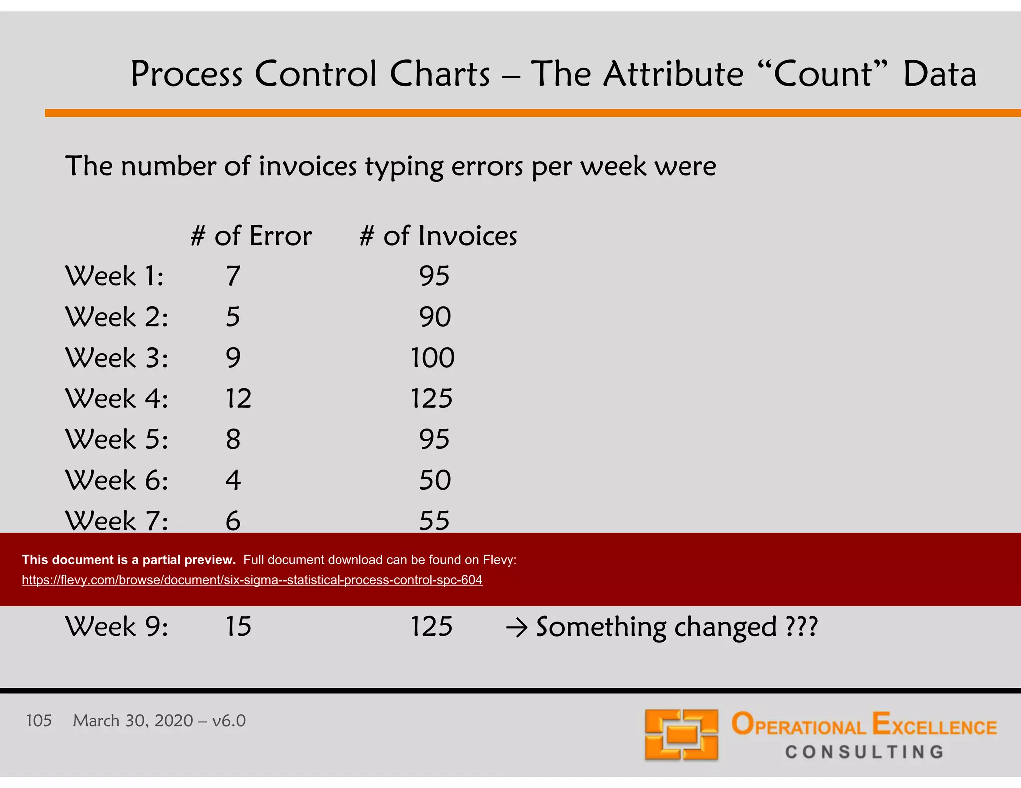 105 March 30, 2020 &ndash; v6.0
The number of invoices typing errors per week were
# of Error # of Invoices
Week 1: 7 95
Week 2: 5 90
Week 3: 9 100
Week 4: 12 125
Week 5: 8 95
Week 6: 4 50
Week 7: 6 55
Week 8: 9 80
Week 9: 15 125 &rarr; Something changed ???
Process Control Charts &ndash; The Attribute &ldquo;Count&rdquo; Data
This document is a partial preview. Full document download can be found on Flevy:
https://flevy.com/browse/document/six-sigma--statistical-process-control-spc-604
 