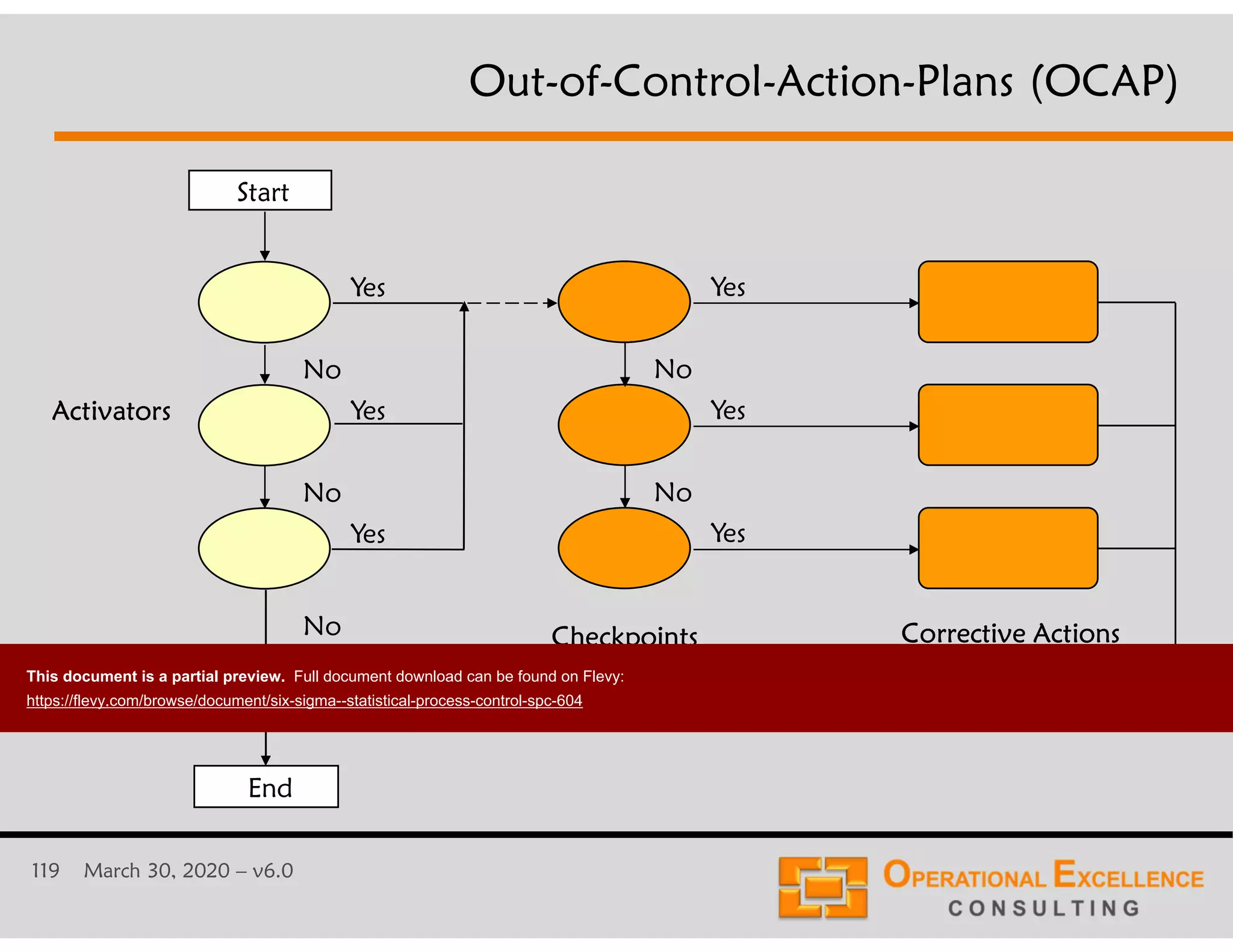 119 March 30, 2020 &ndash; v6.0
Start
Checkpoints
Activators
Corrective ActionsNo
No
No
Yes
Yes
Yes
Yes
Yes
Yes
End
No
No
Out-of-Control-Action-Plans (OCAP)
This document is a partial preview. Full document download can be found on Flevy:
https://flevy.com/browse/document/six-sigma--statistical-process-control-spc-604
 
