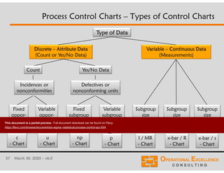 57 March 30, 2020 – v6.0
Process Control Charts – Types of Control Charts
Discrete – Attribute Data
(Count or Yes/No Data)
Variable – Continuous Data
(Measurements)
Subgroup
size
of > 10
Subgroup
size
of 1
Subgroup
size
of <= 10
I / MR
- Chart
x-bar / R
- Chart
x-bar / s
- Chart
Count
Incidences or
nonconformities
Fixed
oppor-
tunity
Variable
oppor-
tunity
c
- Chart
u
- Chart
Yes/No Data
Defectives or
nonconforming units
Fixed
subgroup
size
Variable
subgroup
size
np
- Chart
p
- Chart
Type of Data
This document is a partial preview. Full document download can be found on Flevy:
https://flevy.com/browse/document/six-sigma--statistical-process-control-spc-604
 