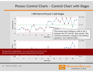 75 March 30, 2020 – v6.0
Process Control Charts – Control Chart with Stages
The control chart indicates a shift in the Y
between the 15th and 16th data sample. This
could be caused by a change in the method,
operators, raw material batch, … .
This document is a partial preview. Full document download can be found on Flevy:
https://flevy.com/browse/document/six-sigma--statistical-process-control-spc-604
 