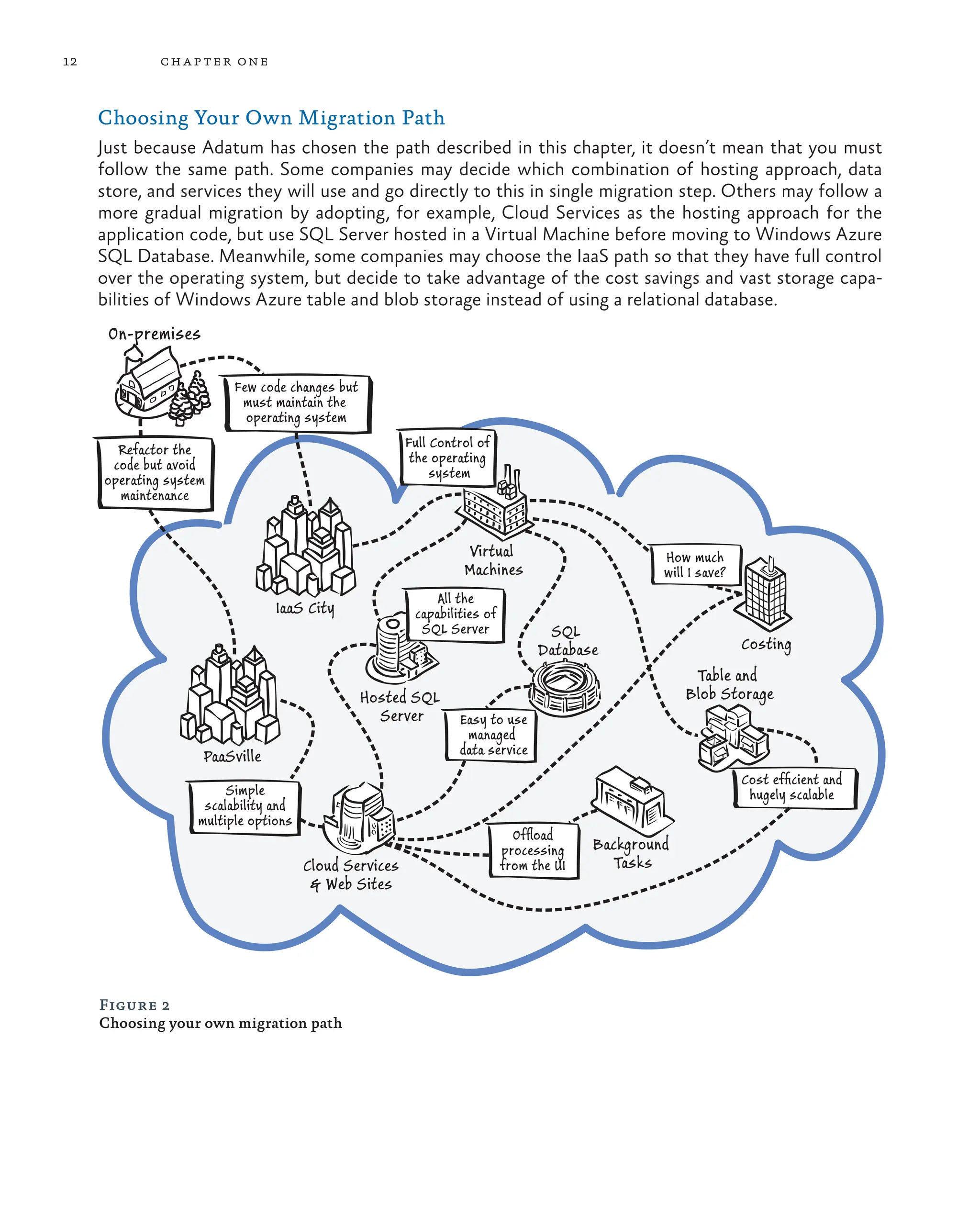 12 chapter one
Choosing Your Own Migration Path
Just because Adatum has chosen the path described in this chapter, it doesn’t mean that you must
follow the same path. Some companies may decide which combination of hosting approach, data
store, and services they will use and go directly to this in single migration step. Others may follow a
more gradual migration by adopting, for example, Cloud Services as the hosting approach for the
application code, but use SQL Server hosted in a Virtual Machine before moving to Windows Azure
SQL Database. Meanwhile, some companies may choose the IaaS path so that they have full control
over the operating system, but decide to take advantage of the cost savings and vast storage capa-
bilities of Windows Azure table and blob storage instead of using a relational database.
How much
will I save?
On-premises
Table and
Blob Storage
Virtual
Machines
Hosted SQL
Server
PaaSville
IaaS City
Cloud Services
& Web Sites
Background
Tasks
Full Control of
the operating
system
Few code changes but
must maintain the
operating system
Refactor the
code but avoid
operating system
maintenance
All the
capabilities of
SQL Server
Easy to use
managed
data service
Simple
scalability and
multiple options
Ofﬂoad
processing
from the UI
Cost efﬁcient and
hugely scalable
Costing
SQL
Database
Figure 2
Choosing your own migration path
 